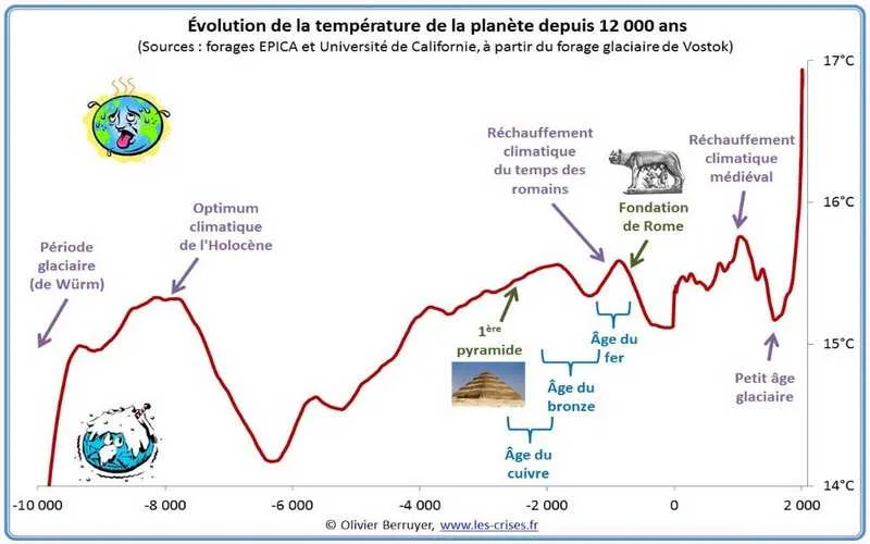 Pourquoi la décarbonation est-elle urgente ?